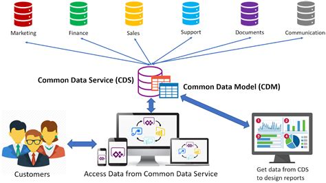 365 common data service